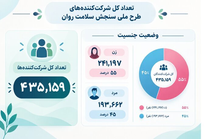 شناسایی بیش از ۷۰ هزار نفر در معرض خطر اختلال روانی پس از جنگ ۴۰ روزه؛ آسیب‌پذیری بیشتر زنان